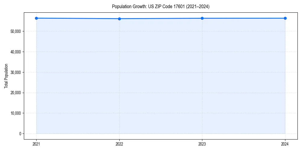 Population trends in 