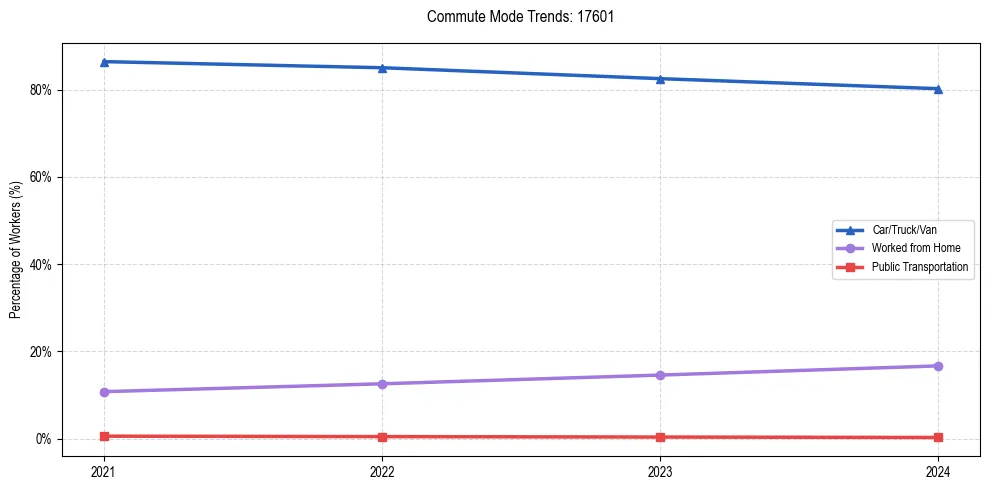 Transportation trends in US ZIP Code 17601