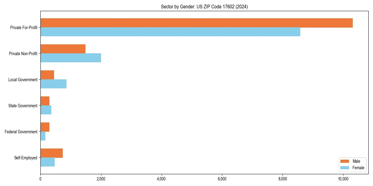 Employment sector breakdown by gender in 