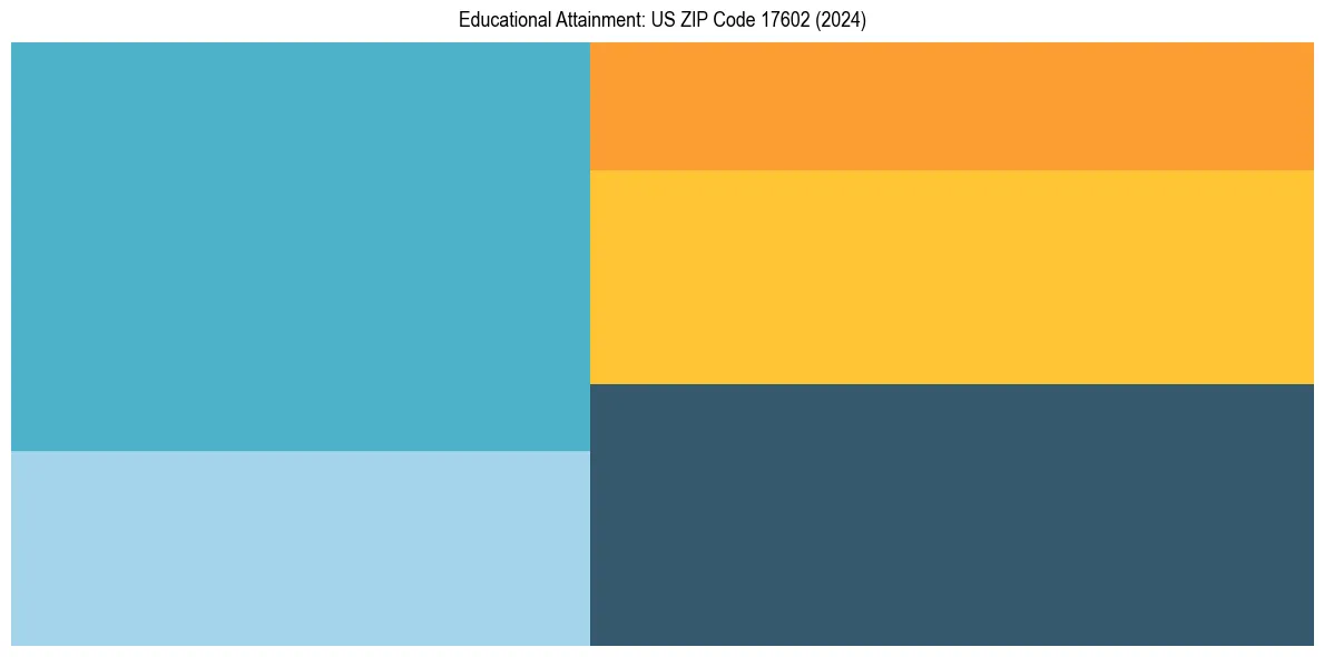 Education Treemap for  in 2024