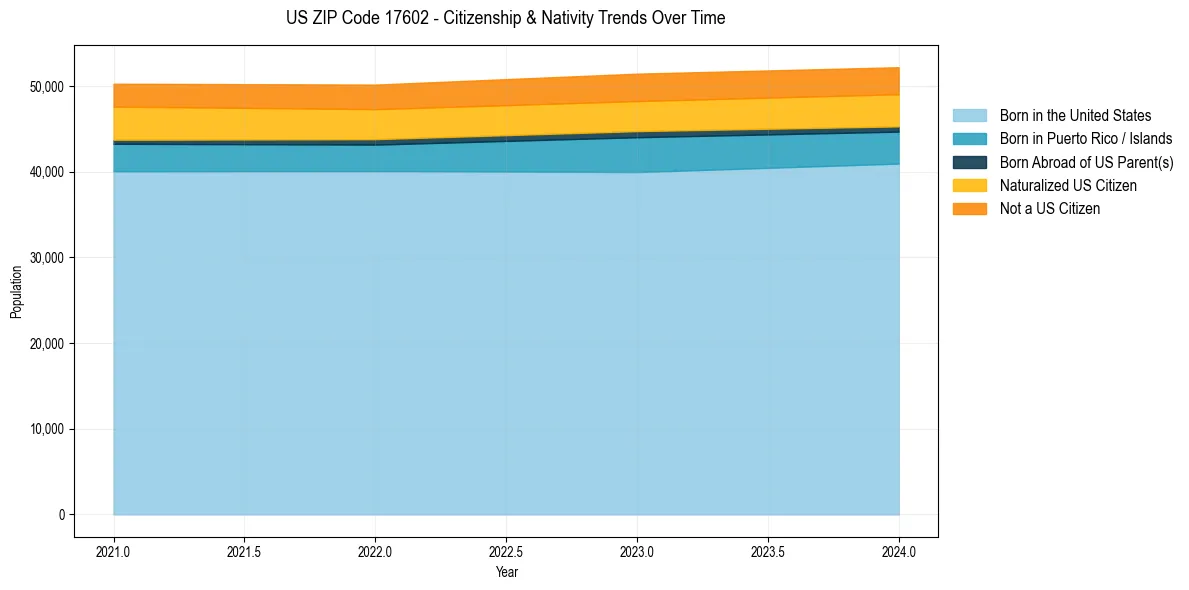 Historical nativity trends for 