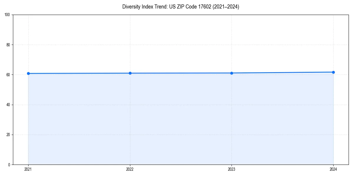 Line chart showing diversity index trends for 