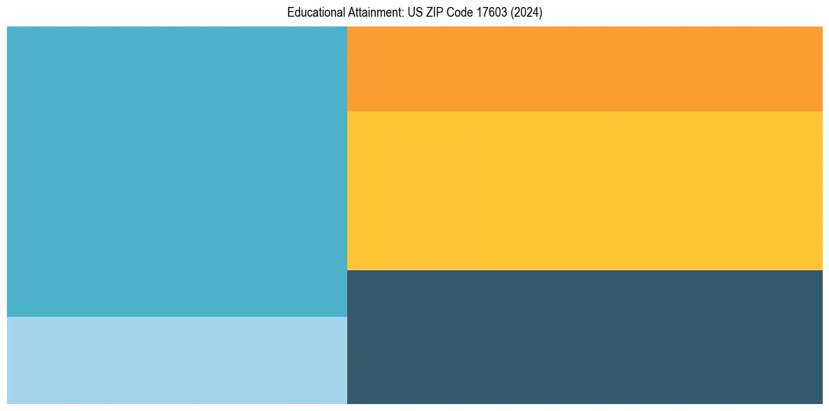 Education Treemap for  in 2024