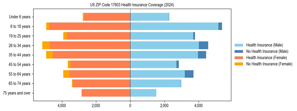 Health insurance pyramid for US ZIP Code 17603