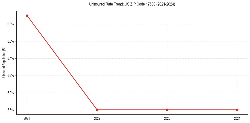 Uninsured trend chart for US ZIP Code 17603