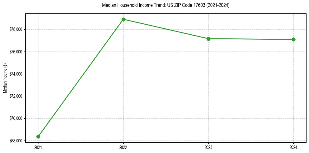 Income trend for 