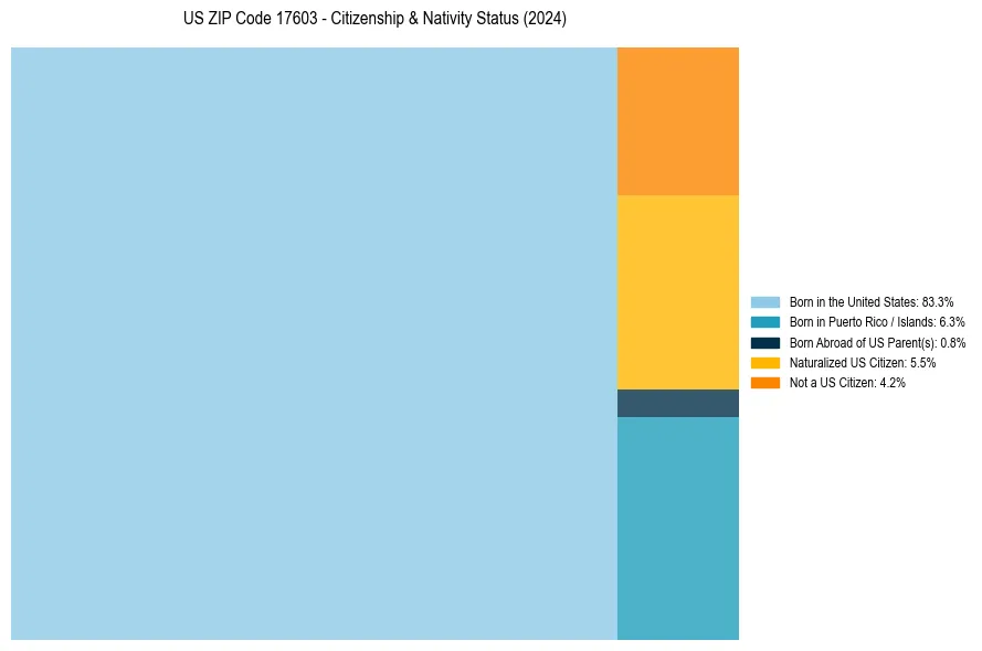 Nativity Treemap for 