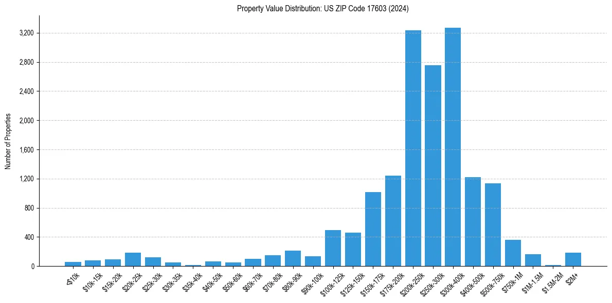 Value Distribution for 