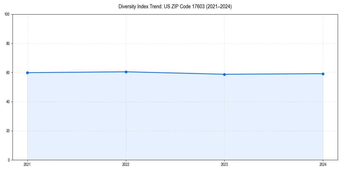 Line chart showing diversity index trends for 