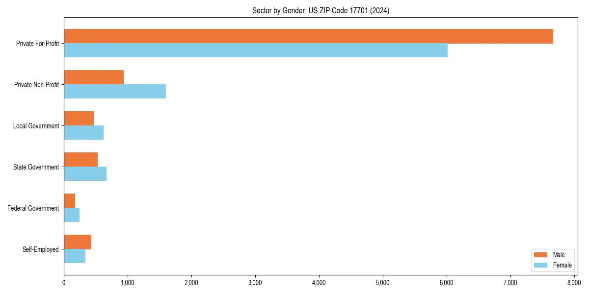 Employment sector breakdown by gender in 