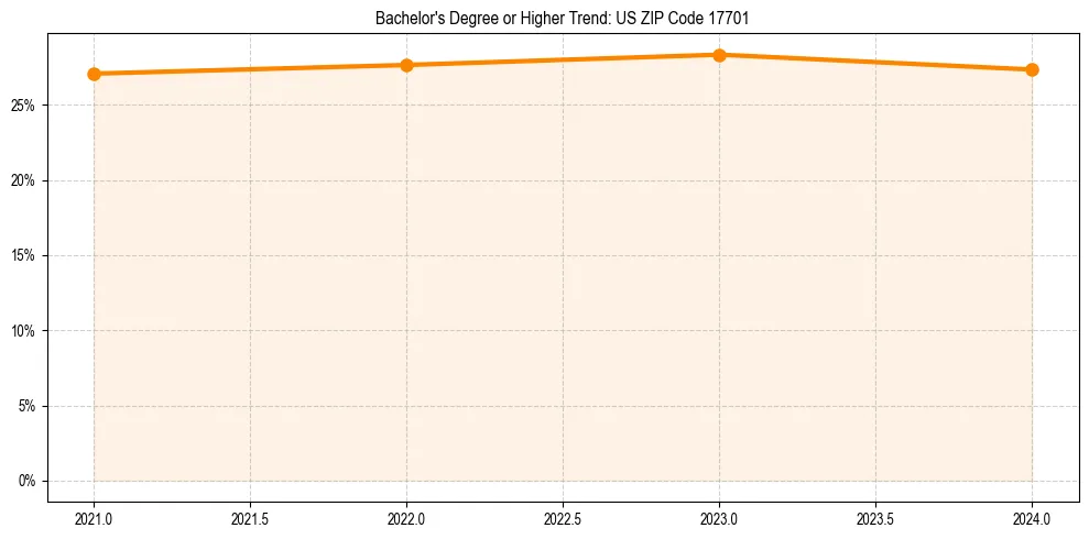 Trend chart showing bachelor degree growth in 