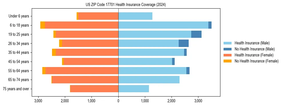 Health insurance pyramid for US ZIP Code 17701