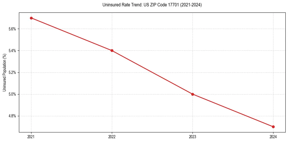 Uninsured trend chart for US ZIP Code 17701