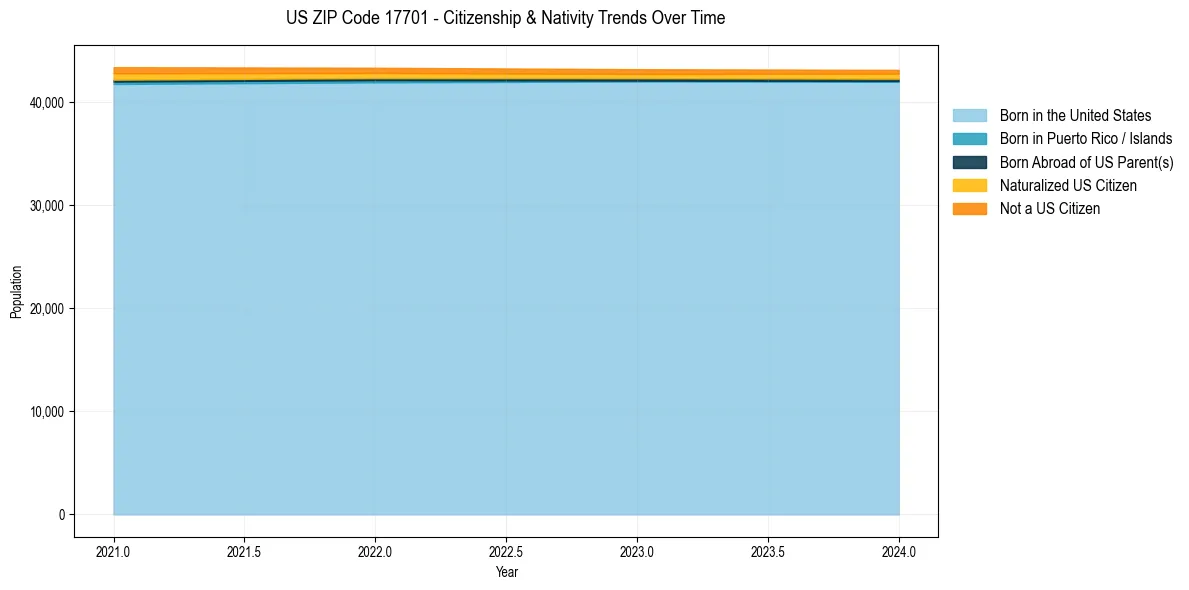 Historical nativity trends for 