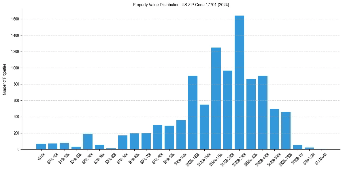 Value Distribution for 
