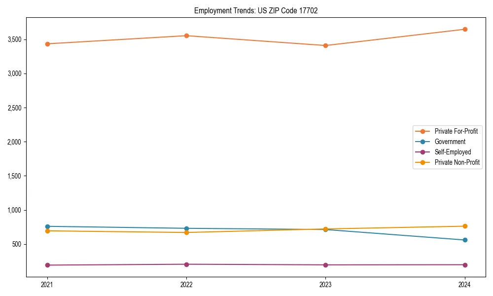 Long-term employment trends in 