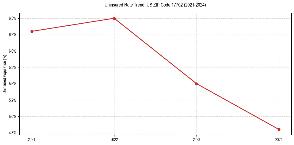 Uninsured trend chart for US ZIP Code 17702