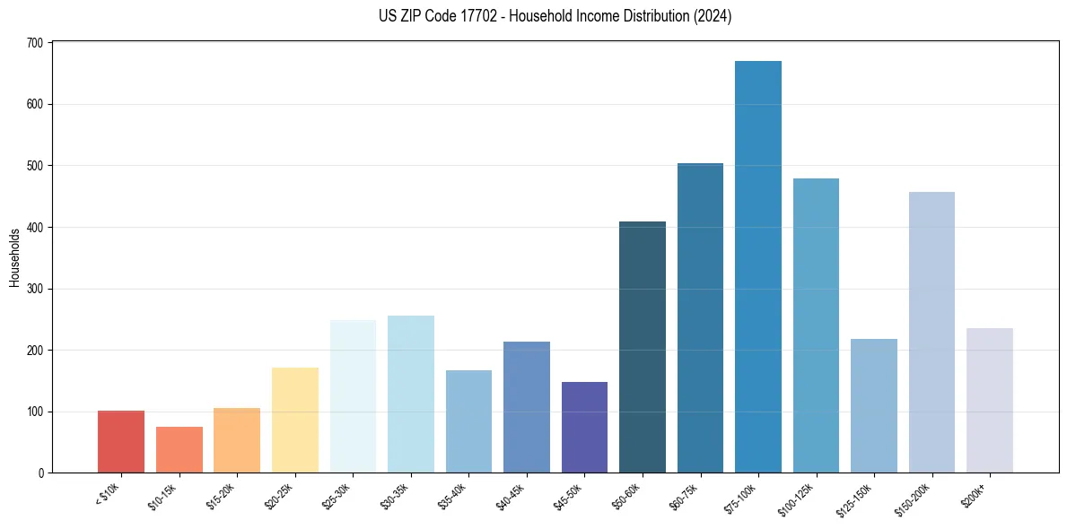 Income Distribution for 