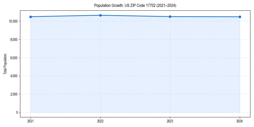 Population trends in 