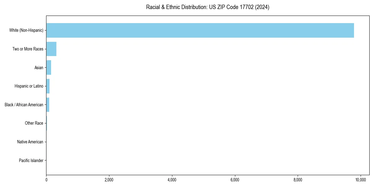 Bar chart showing racial distribution in  for 2024