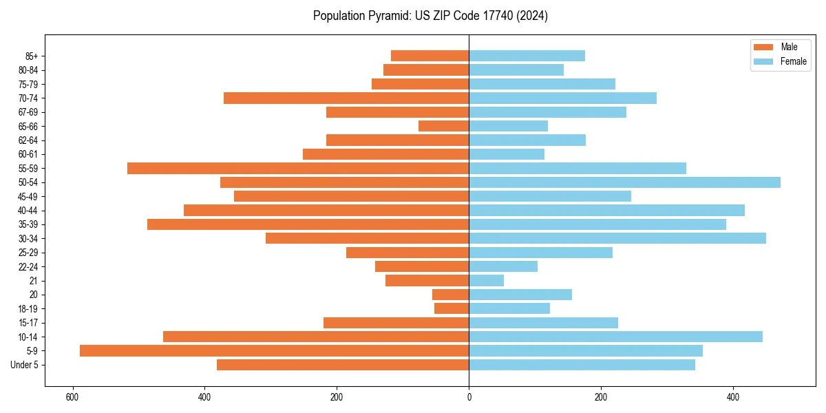Population pyramid for 