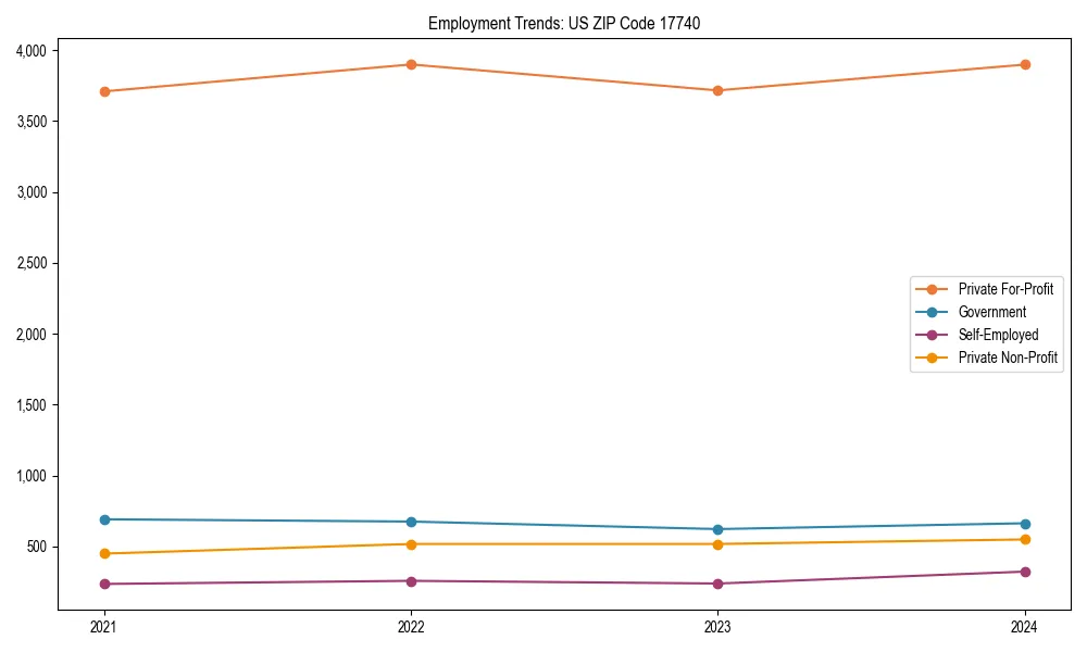Long-term employment trends in 