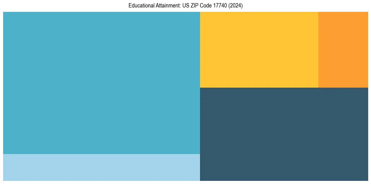 Education Treemap for  in 2024