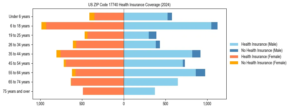 Health insurance pyramid for US ZIP Code 17740