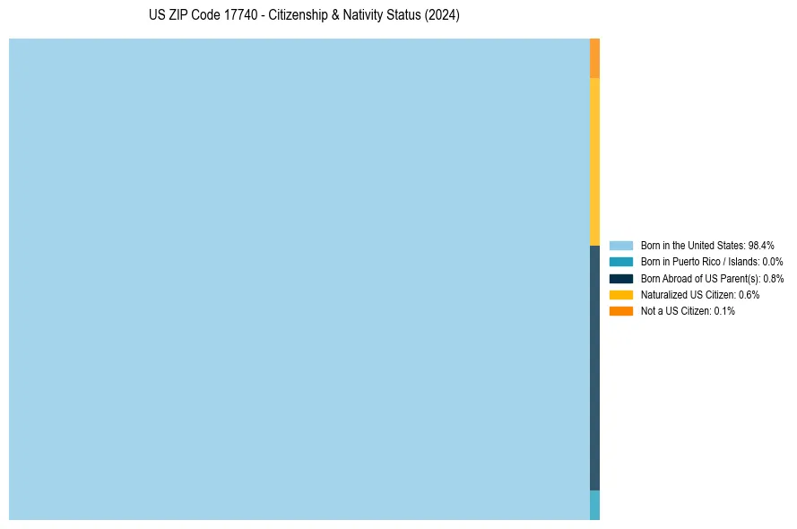 Nativity Treemap for 