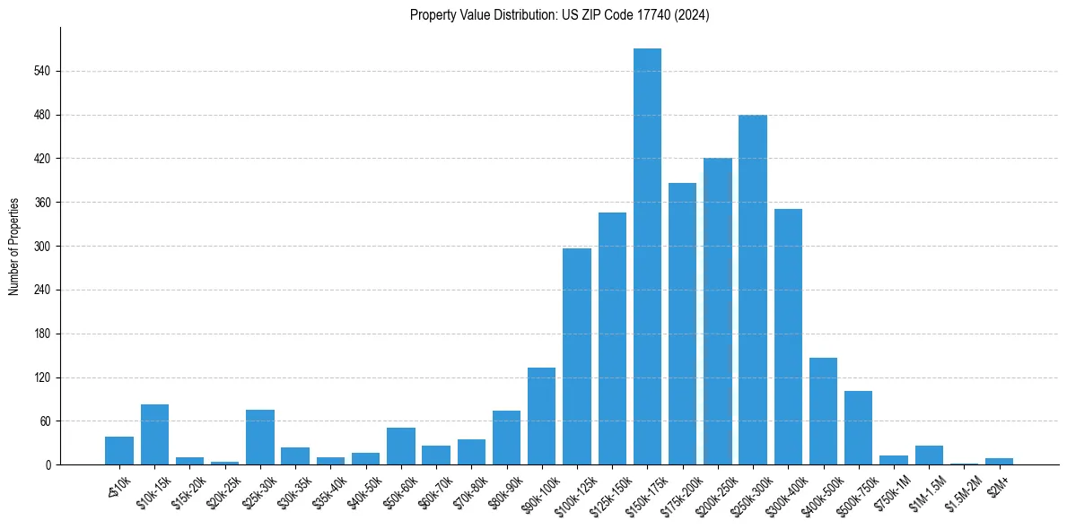 Value Distribution for 
