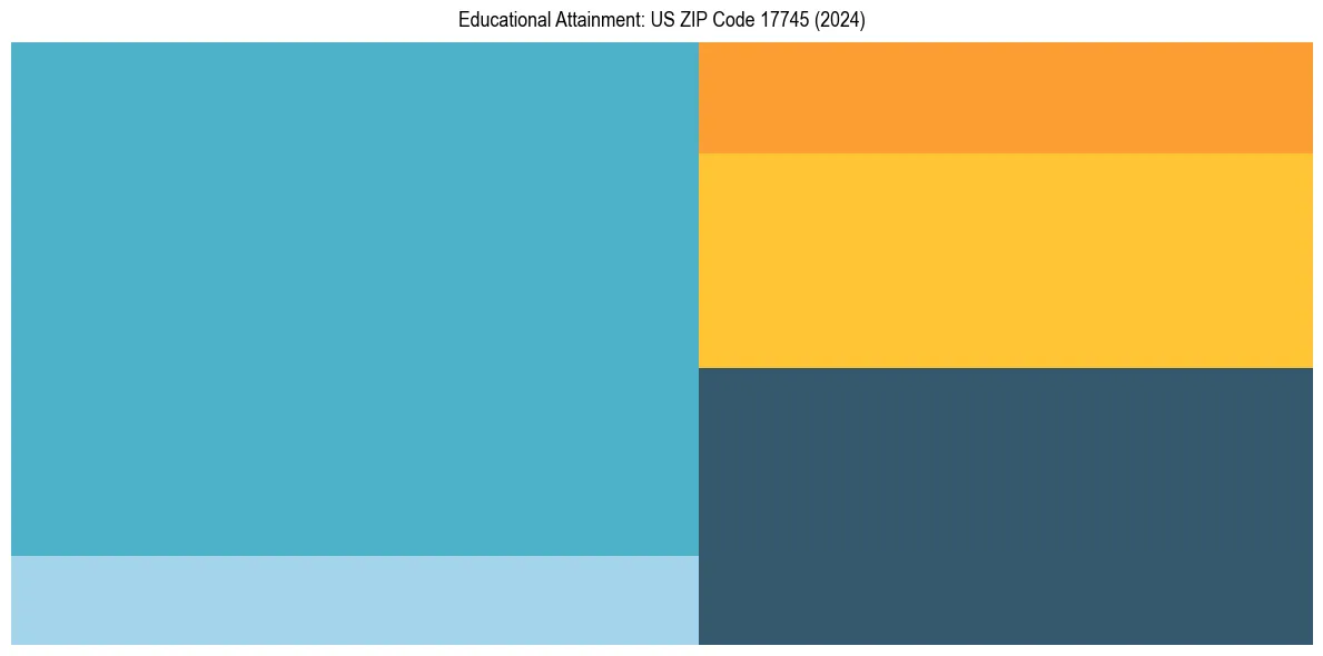Education Treemap for  in 2024