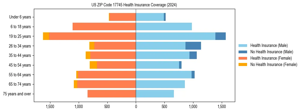 Health insurance pyramid for US ZIP Code 17745