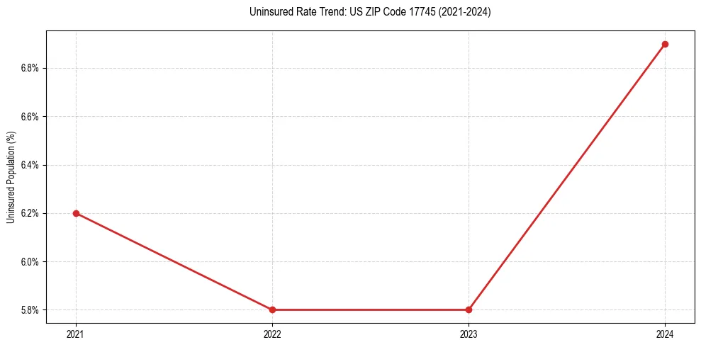 Uninsured trend chart for US ZIP Code 17745