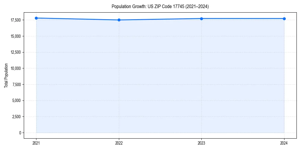 Population trends in 