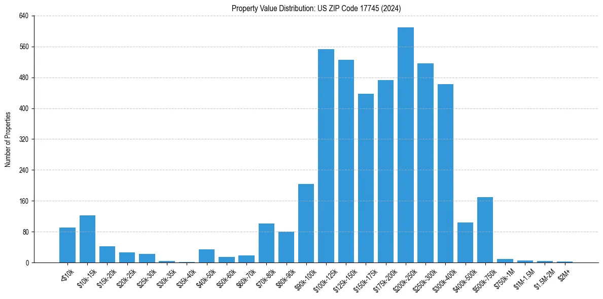 Value Distribution for 