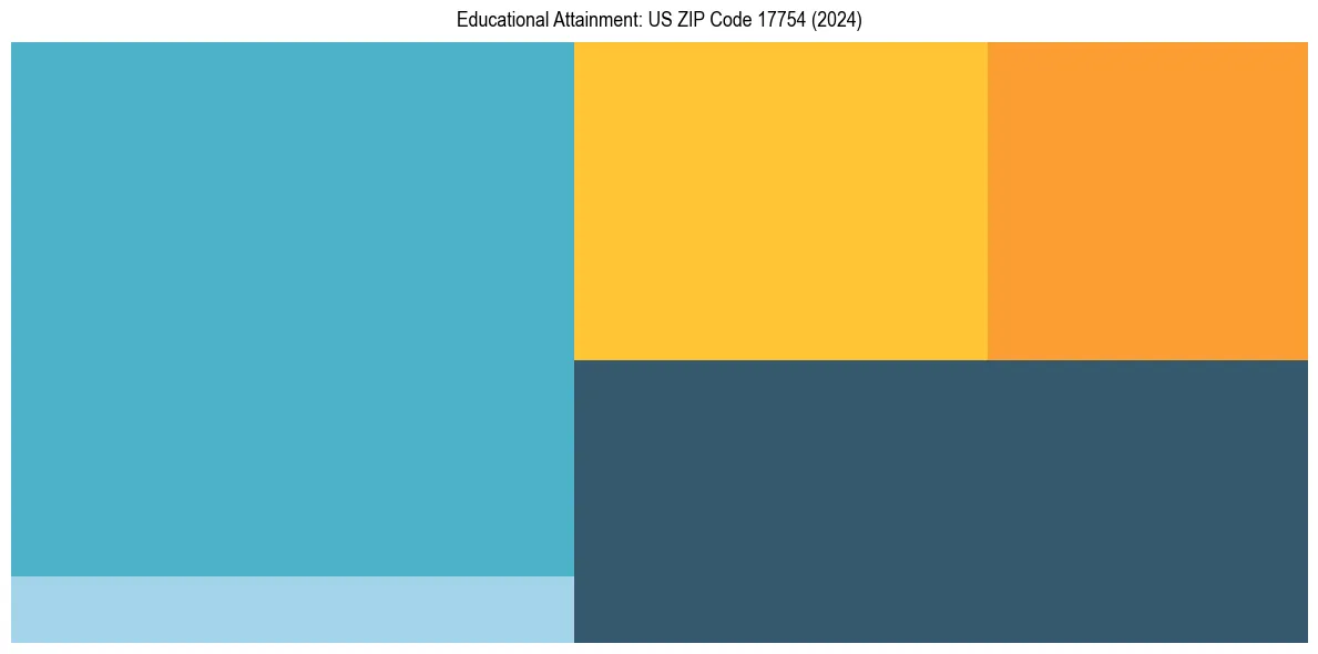 Education Treemap for  in 2024