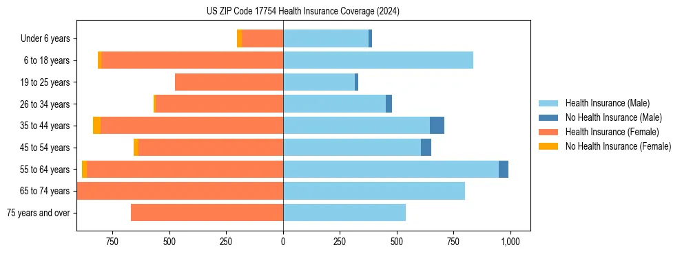 Health insurance pyramid for US ZIP Code 17754