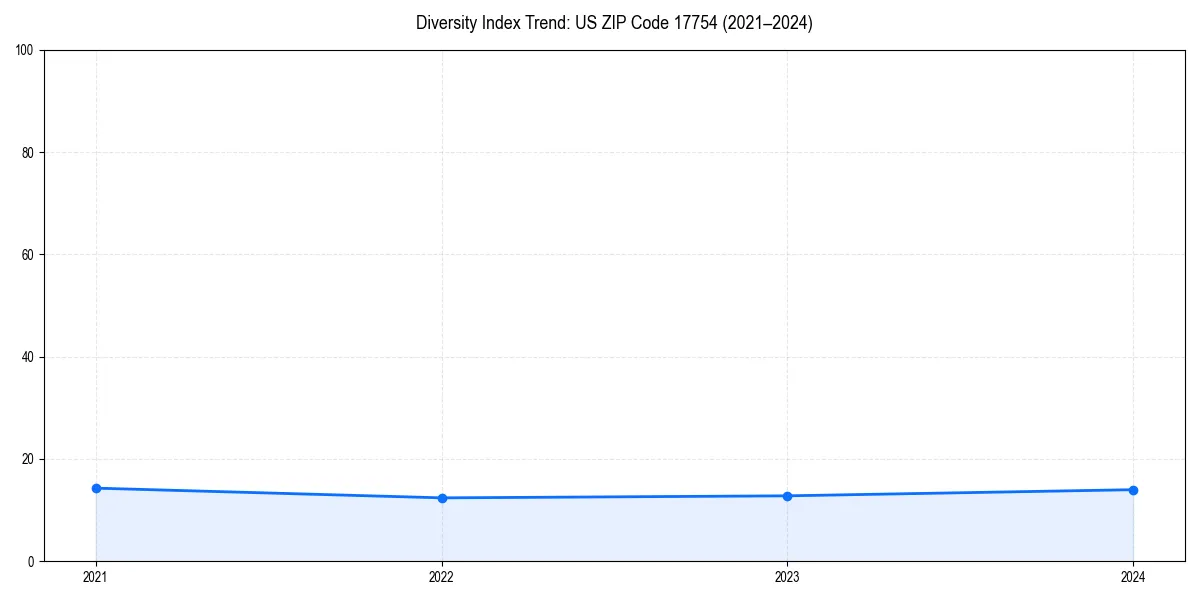 Line chart showing diversity index trends for 