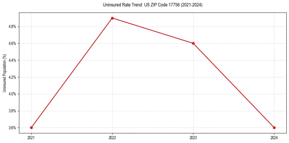 Uninsured trend chart for US ZIP Code 17756