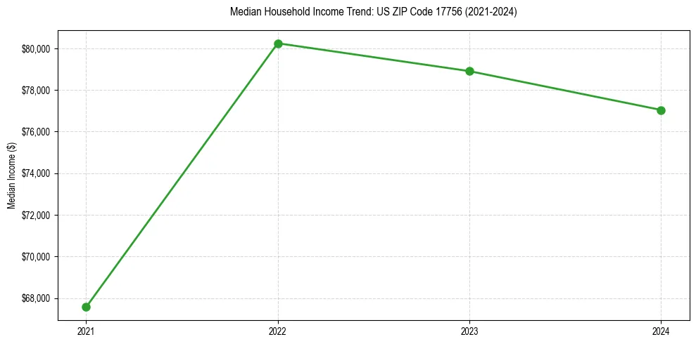 Income trend for