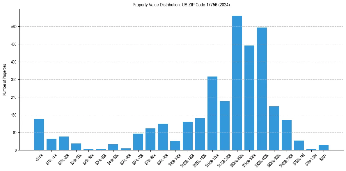 Value Distribution for