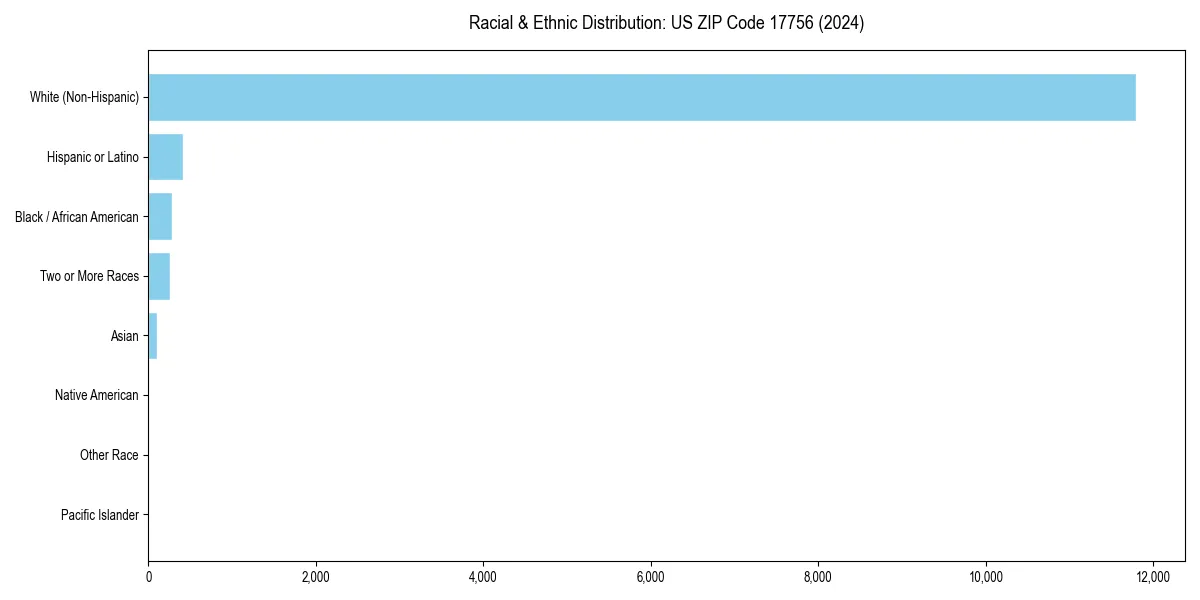 Bar chart showing racial distribution in for 2024