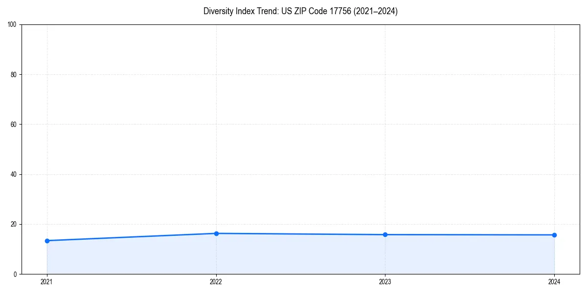 Line chart showing diversity index trends for