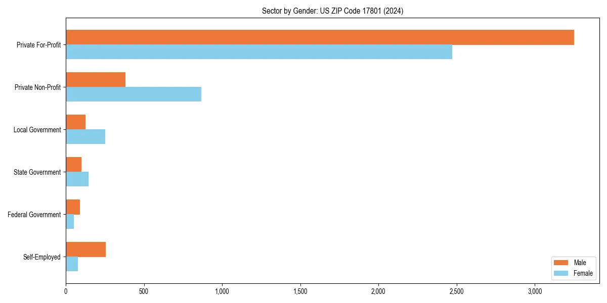 Employment sector breakdown by gender in 