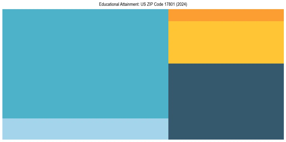 Education Treemap for  in 2024
