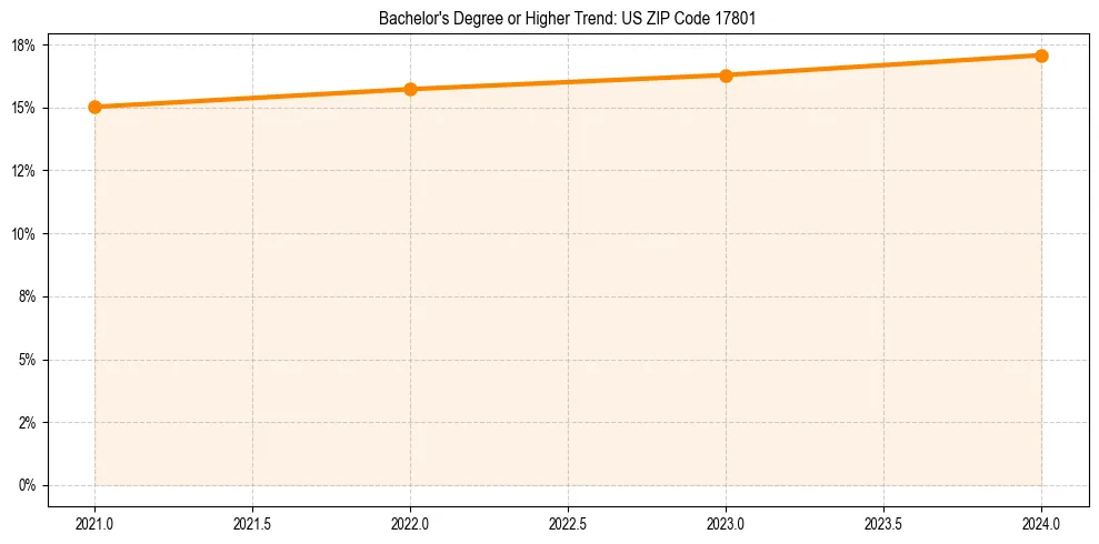 Trend chart showing bachelor degree growth in 