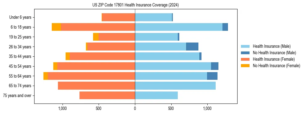 Health insurance pyramid for US ZIP Code 17801