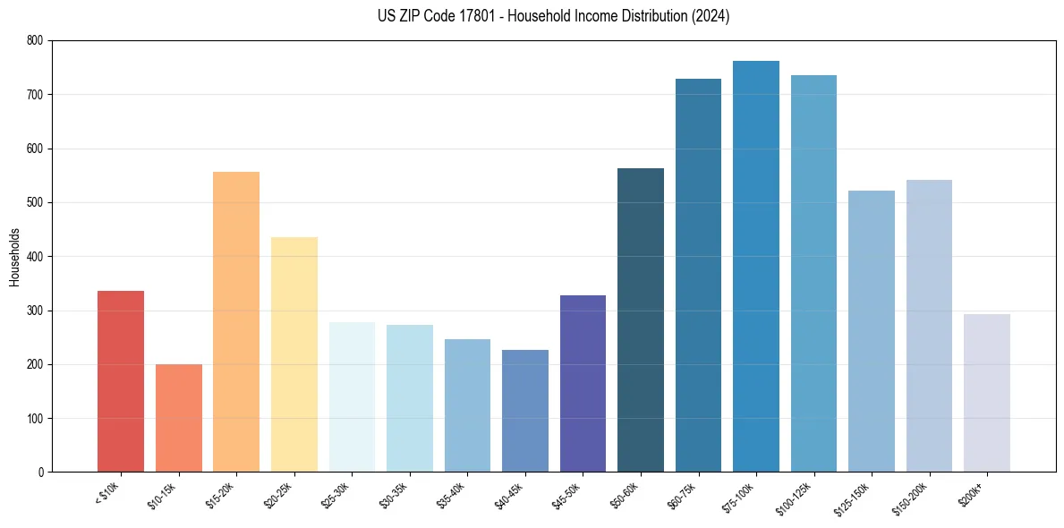 Income Distribution for 