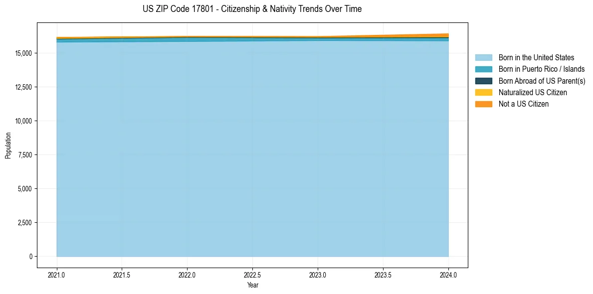 Historical nativity trends for 