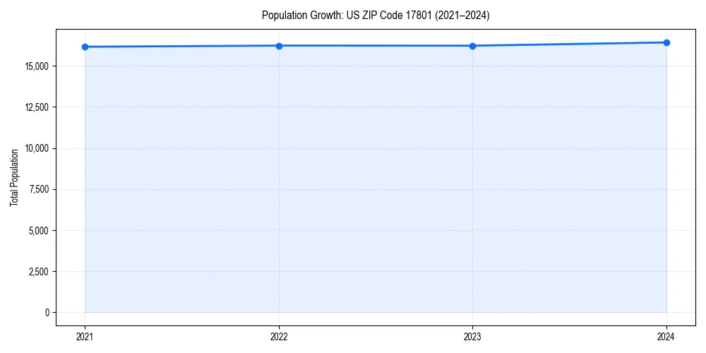 Population trends in 